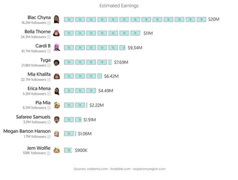 top earning onlyfans 2022|How Much OnlyFans Creators Earned in 2022